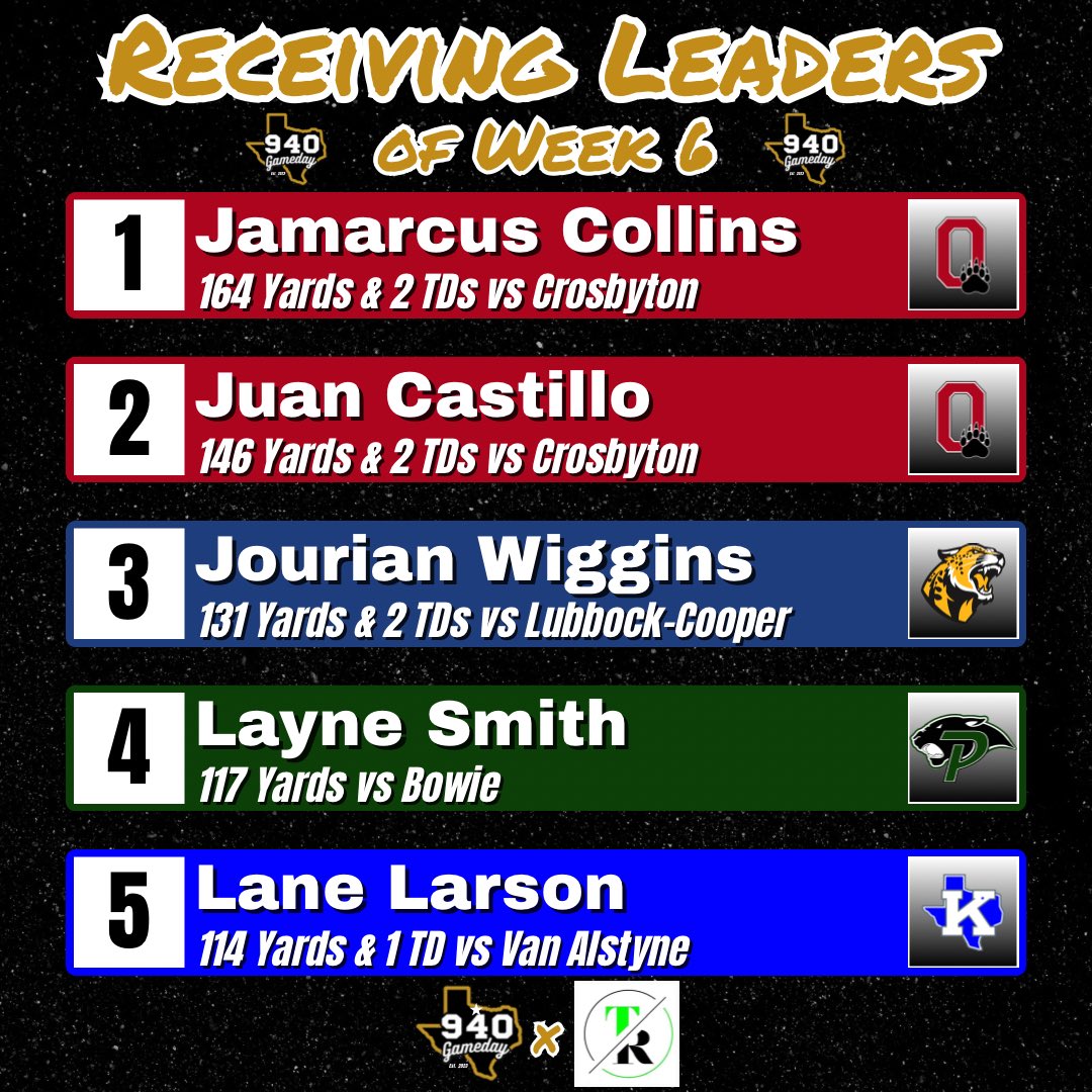 Top Offensive Performances from Week 6❗️

Brought to you for free by Twisted Roots, LLC Wichita Falls