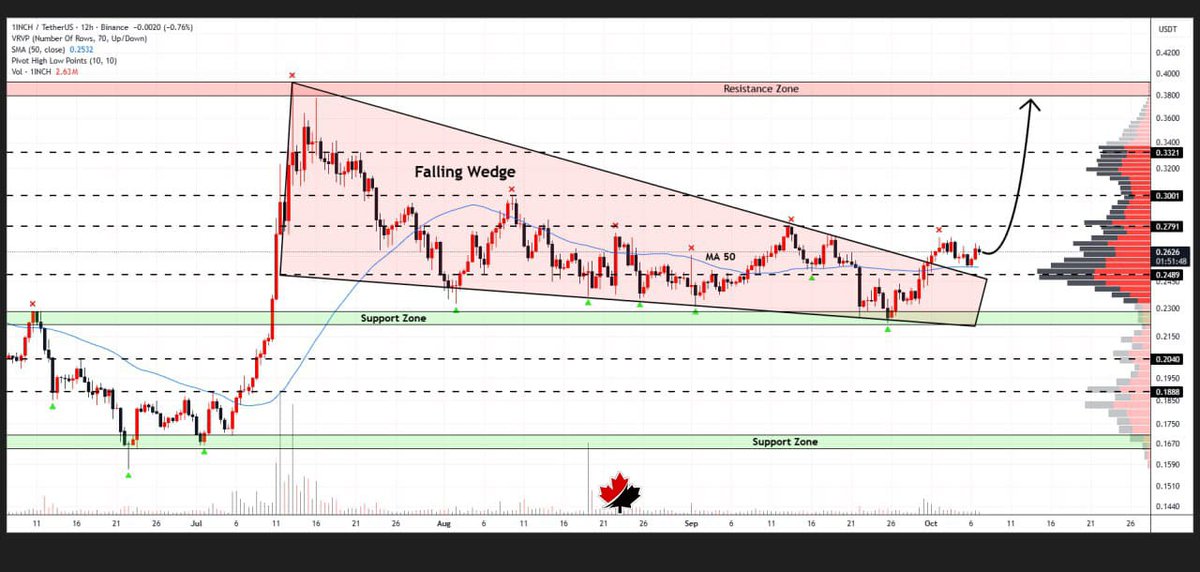RedblackLLC's tweet image. #1INCH 1inch Network is consolidating above the broken falling wedge on the 12H timeframe🧐

Strong volume during the retest confirms continued bullish 
sentiment🔍

A confirmed bounce could trigger upward movement toward $0.39🚀

° Redblack Analysis™ 

#Crypto | #Signal