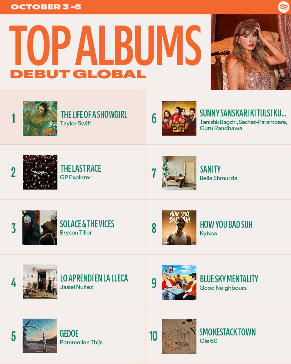 📊 « THE LAST RACE » du GP EXPLORER est le 2ÈME meilleur DÉMARRAGE MONDE de la semaine sur SPOTIFY !! 

Tout simplement HALLUCINANT 🤯