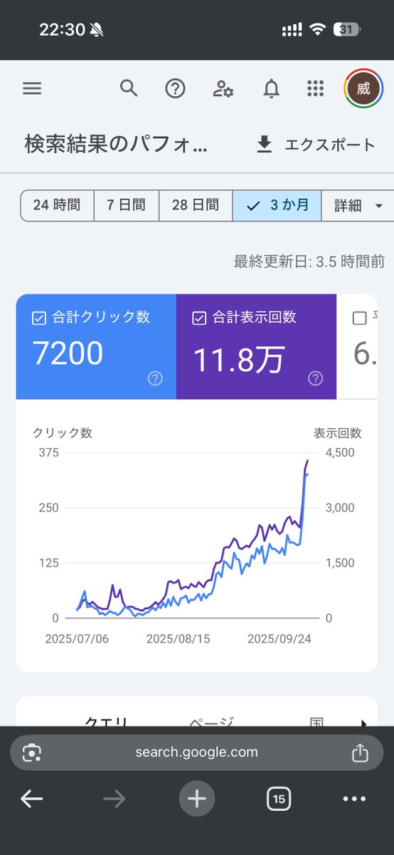 kbteyr's tweet image. 検索流入が爆伸び📈
クリック数7,200 / 表示回数11.8万
嬉しいけど、伸びすぎて逆に怖い…
このまま定着するのか、急降下するのか…
SEOってジェットコースターみたい🎢
#SEO #ブログ運営 #アクセス爆増 #右肩上がり