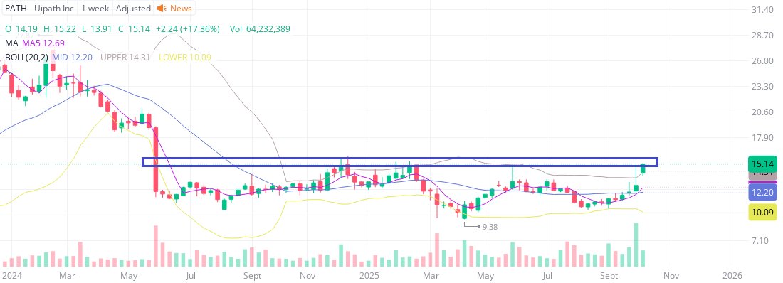 DR__Bourse's tweet image. UIPATH / $PATH une autre valeur  🇺🇸  à suivre