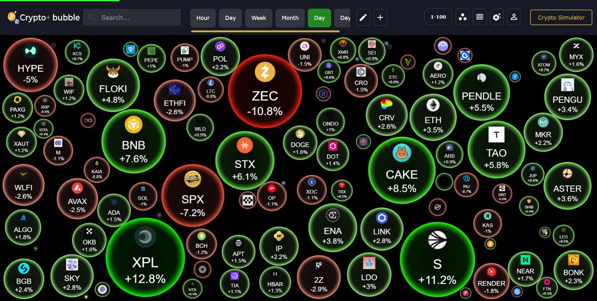 chainbubble0's tweet photo. #bubbleview daily

🔴 Top Losers

ZEC -10.8% 
SPX -7.2%
HYPE -5%

🟢 Top Gainers

XPL +12.8% 
S +11.2%
TAO +5.8%

Visit https://t.co/qotxTI8rlN for real-time insights. 🌐

#Crypto #MarketUpdate #Bitcoin #Ethereum #Altcoins https://t.co/iJFs0pd4CC