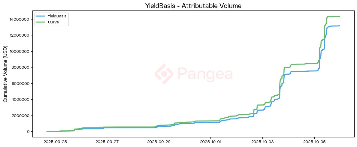 in_pangea's tweet image. We investigated how much volume YieldBasis generates for Curve.
We found:
- Every $1 traded on YieldBasis generates at least $1.089 volume on Curve
- >88% of this volume was due to crvUSD swaps
- YieldBasis has a disproportionate impact in increasing Curve’s market share