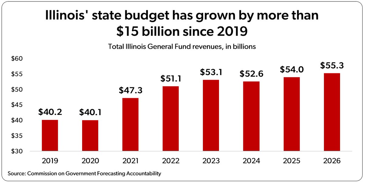 This one chart shows you all you need to know about why Illinois taxes are so high. The state budget explodes  every year, far beyond inflation, jumping $15 billion since 2019, despite no population growth.  #Illinois