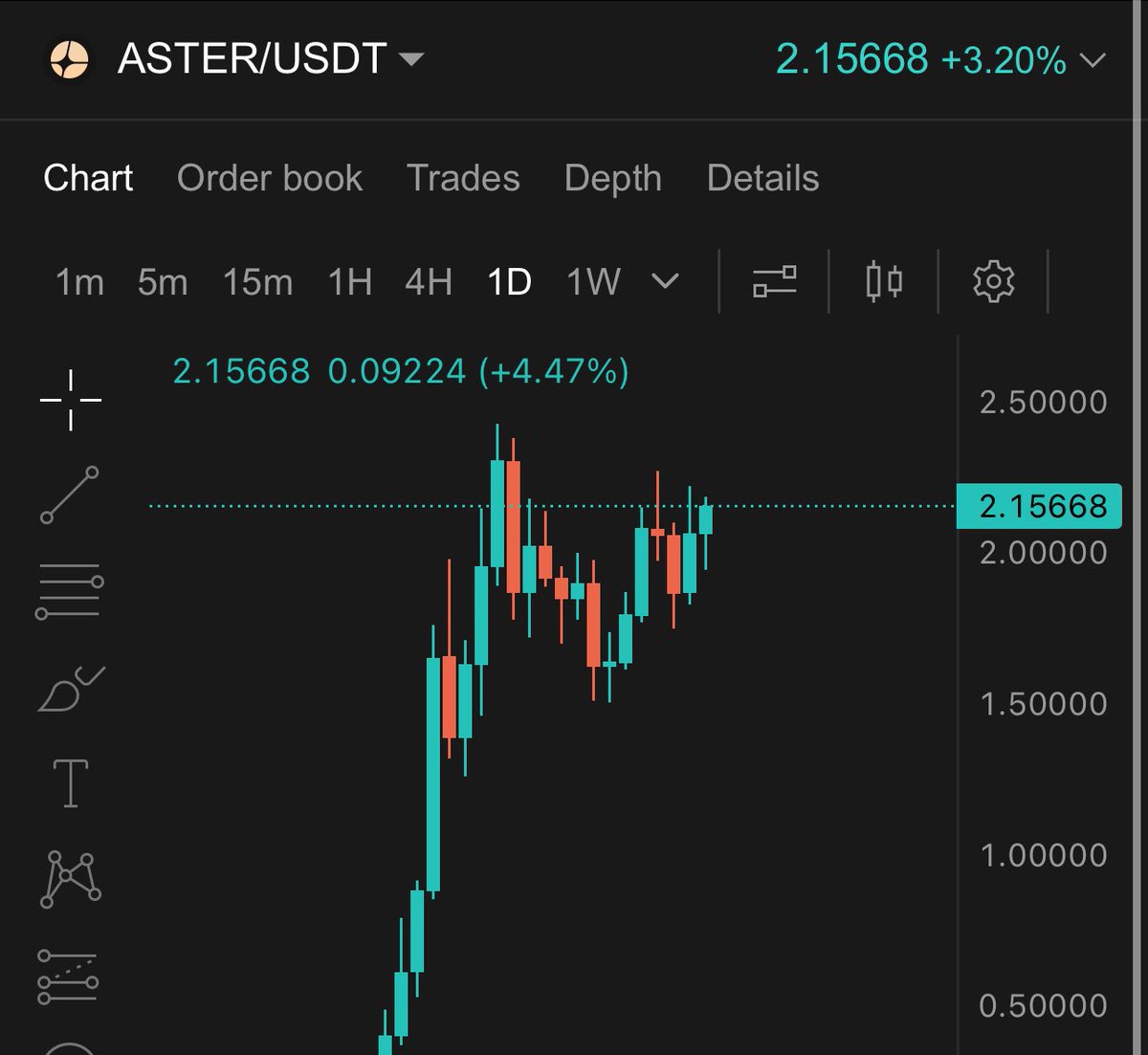 This is exactly what we were talking about.

$ASTER is basically Binance without KYC.

Literally Binance on chain.

The question is how much you’re willing to bet on CZ to repeat the same run he did with $BNB, but this time with $ASTER.

It’s the same playbook.

$40 is my target