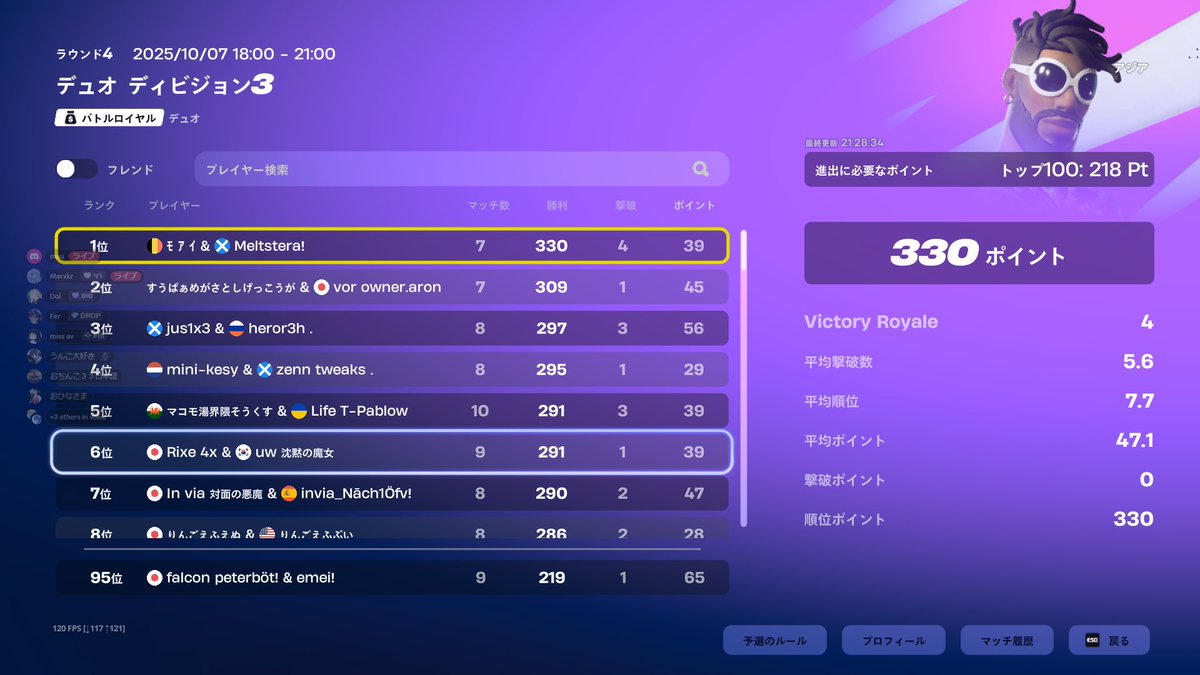 1246798a's tweet photo. ◤ FortniteDiv. Match Result ◢
Duo Division2
87th : いちご@ichigo_fn
Duo Divion3
6th : rixe @xero125373
95th : emei @emei410052
Congratulations‼︎🔥
「昇格報告」
@xero125373
@emei410052
div2🤩
これからの活躍に���期待です‼︎
#EXRGG #フォートナイト #FORTNITE https://t.co/JuAR9hjhrl