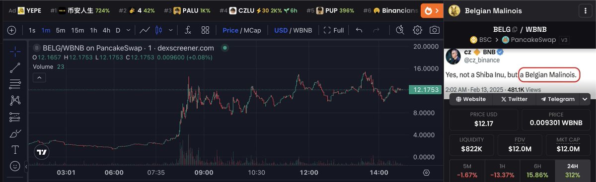 this coin should pump

basically, the real mcap is only half of that

<a href="/cz_binance/">CZ 🔶 BNB</a> has 40% of the supply on <a href="/GiggleAcademy/">Giggle Academy</a> donation wallet

that's why people say it's the $SHIB of #BNB