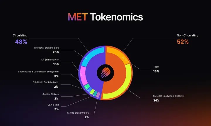 할당을 보여주는 MET 토크노믹스 파이 차트
