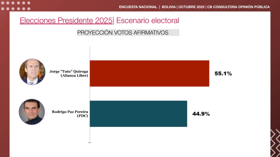 Hola!  compartimos nuestro reciente informe electoral de *BOLIVIA – 2º VUELTA PRESIDENTE 2025*
 
INFORME COMPLETO 👇
cbconsultoraop.com/bolivia-2o-vue…

*Principales conclusiones:*

-La imagen negativa (50.3%) de Rodrigo Paz es superior a la imagen positiva (42.5%). Por el lado de Jorge