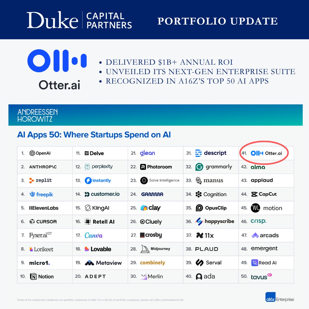 DukeCapPartners's tweet photo. 🚀 Portfolio Update: Thrilled to see @Otter_ai named to @a16z’s Top 50 AI Apps! 🎉 Also this week, with $1B+ annual ROI delivered for customers, the company reveiled the new Next-Gen Enterprise Suite.🦦 Congrats @fuyun, @Goopt, & team @otter_ai.
#OtterAI #EnterpriseAI https://t.co/x7Hou4Kzd3