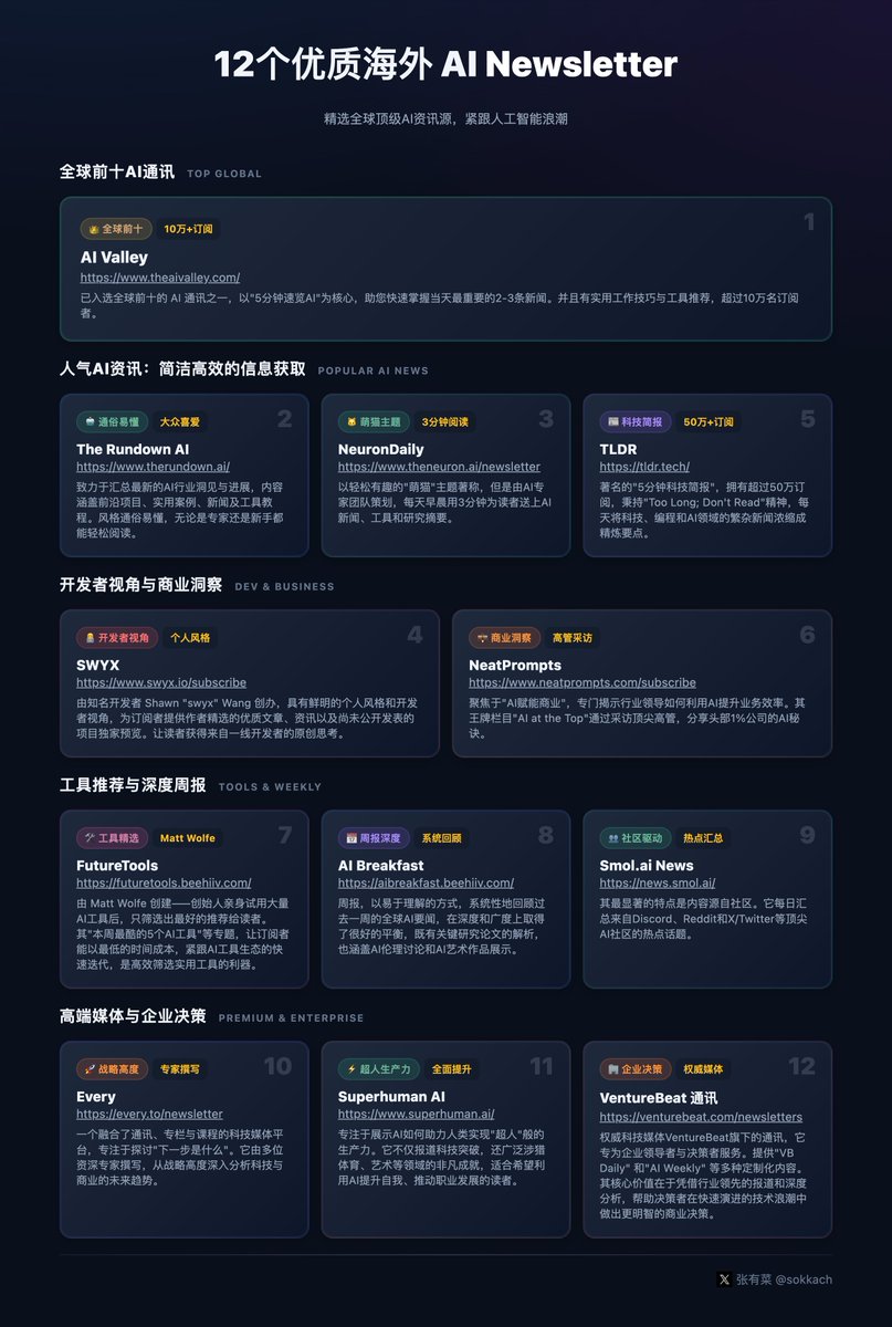 caiwithai's tweet image. 整理了一份值得订阅的海外 AI Newsletter 清单，可以帮助你迅速跟随AI热点，抓住核心，减少信息焦虑。

1️⃣ AI Valley ⚡️
全球排名前十的AI通讯，以“5分钟速览AI”为核心，每日为您精选最重要的2-3条新闻，并附上实用技巧与工具推荐。

2️⃣ The Rundown AI 🤝…