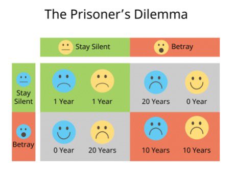 Undervalued_c's tweet image. In crypto, pumps will retrace. 

It’s normal. Do you think it’ll pump endlessly? 

Even if we all agree to hold and not sell, some of us will still sell - read “Prisoner’s Dilemma” in Economics. 

Someone is going to secretly violate the agreement when given the chance. 

Why are…