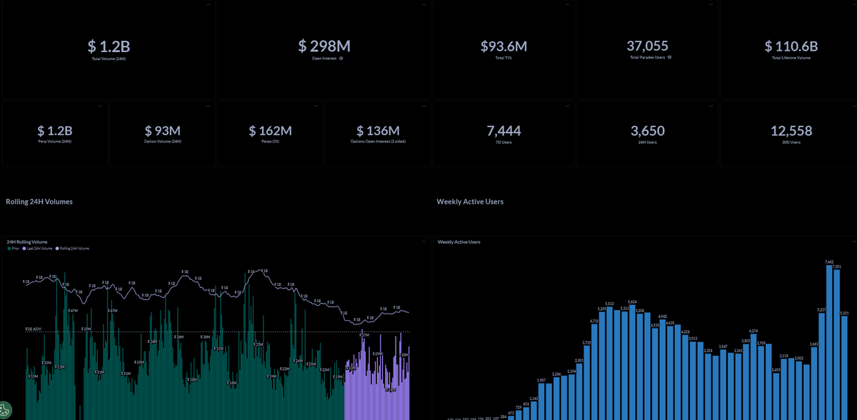 befreeshcrypto's tweet photo. Vous me voyez parler de Paradex h24 mais vous avez jamais eu ma vrai vision !

Alors laisser moi vous expliquer pourquoi Paradex est selon moi un de meilleur DEX à venir et pourquoi il faut farmer l'airdrop : 

1⃣Je vais vous parler premièrement de @paradigm, littéralement c'est un des plus gros réseau de trading institutionnel sur les options crypto.

Une plateforme qui connecte les institutions (hedge funds, desks) et les exchanges comme Deribit, Binance, Bybit, etc., pour exécuter les type d’ordres complexes (options, perp, futures).

Vous avez entendu parler de Deribit racheté par coinbase il y a peu... ça tombe bien c'est un client majeur de Paradigm.  

2⃣Paradigm / Paradex ?

On y vient, Paradigm est la société mère de Paradex, et chez Paradex, on a littéralement un nouveau produit : le trading d'option.

Un produit financier nouveau dans l'écosystème et qui s'apprécie de plus en plus, ça joue pour les institutionnels, et c'est tout ce qu'on veut.

Certes on a pas encore une liquidité incroyable mais le projet est encore jeune et est arrivé bien avant toute cette hype sur les DEX (+ ça arrive).

3⃣Les frais : littéralement 0 fees pour tous les perps crypto, mais du spread, lui aussi très bas comparé à d'autres.

4⃣ Privacy : oui on est sur de la technologie ZK mais ce qui nous intéresse surtout c'est que vous êtes anonyme de A à Z, pas comme James Wynd sur Hyperliquid par exemple.

5⃣ Les stats : 

Plus de 1 milliards de volume par jours, une hausse quotidienne, de plus en plus de users et d'active users.

6⃣Roadmap : 

Liquidité up avec Paradigm, spot, superchain, full privacy...

Pour conclure Paradex c'est pas a fade car c'est encore (selon moi) un futur géant endormis qui taff avec les géants des options.

Et les options énormément de gens fade encore mais pour moi dans ma thesis c'est un nouveau produit tradable qui va attirer de plus en plus d'user, honnêtement je connaissais rien aux options avant de les farmer, et plus le temps passe, plus je trouve les options simples et si t'as la vision, plus rentable que le perp, voilà c'est dit.

C'est littéralement pour tout ça que je suis ultra focus Paradex depuis 4-5 mois et que j'ai très très bon espoir pour l'airdrop qui arrivera après l'intégration spot donc oui, vous avez encore quelques semaines / mois pour tryhard et montez vos XP.

Je vous met "une estimation" du point XP sur Paradex en fonction de la différente FDV du $DIME au lancement (leur token), merci bcp à @FelixLaMenasse pour le graph :

Dans mon livre un produit comme ça c'est minimum 500m de TVL (avec 15% airdrop assuré) donc au minimum 0.36$ par points.

Avec mon tuto (que je vous met en dessous de ce tweet) en farmant avec seulement 200$ je réussis à prendre au minimum 500 XP / semaines.

Donc au minimum 180$ / semaines.

Parlons du maximum maintenant, avec 1,5B de valo et 20% d'airdrop on atteint 1 XP = 1,44$ soit... 720$ / semaines.

Bref prenez cette fourchette et demandez vous maintenant si ça vaut le coup de juste déposer 200$ pour farmer encore 2 ou 3 mois.

La réponse vous l'avez sur le bout de la langue.

Enfin bref encore énormément de choses à dire mais sinon je m'arrête plus, j'espère que ma propagande et que celle des bros @Dogeplaymid @ilyessghz2 @FelixLaMenasse @Gotzeuus @ReineCalypso et d'autres pourra faire make it le CTFR sur ce projet qui prend de plus en plus d'envergure.

Si vous voulez commencer à farm (je reverserais une partie de mon airdrop aux 10 plus gros farmers ^^) : https://t.co/QnMQPlClqT

Si vous voulez rentrer sur la waitlist (en gros là rien à trade c'est que du social mais ça vaut le coup, NFT + alloc à gagner) j'ai que 5 codes : https://t.co/846Db9vFnj 

Pour le tuto, ça se passe en dessous 👇