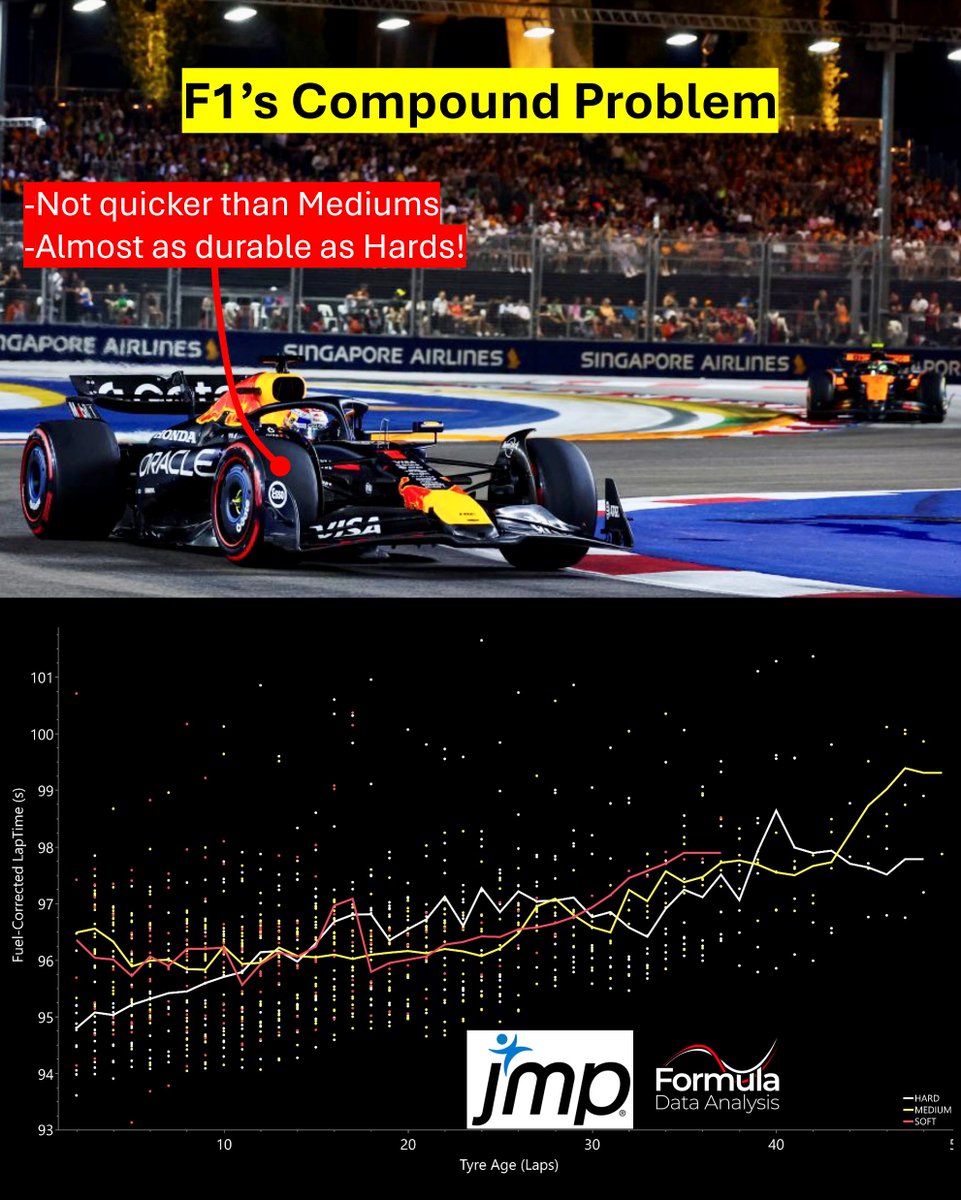 FDataAnalysis's tweet image. Plotting ALL (fuel-corrected) laptimes by tyre compound made the issue obvious: compounds all felt almost the same! 😬
🔴 Softs vs 🟡 Mediums → same pace when new, very similar deg.
⚪️ Hards → drivers could push from the start, and were the quickest in the first 10 laps!…
