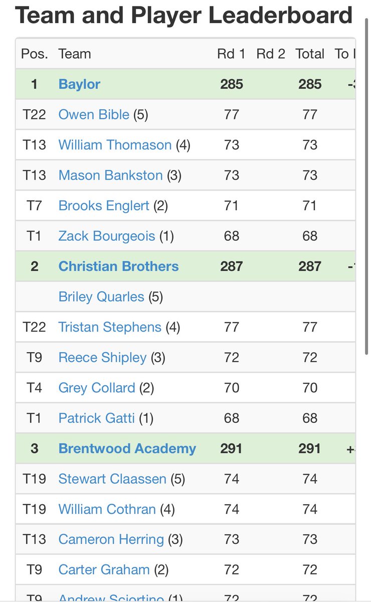 🌊 ⛳️ Greetings from Sevierville as we get ready for today’s final round!  We start at 9:58am Eastern - Quarles, Stephens, Shipley, Collard, Gatti.  Go Brothers!