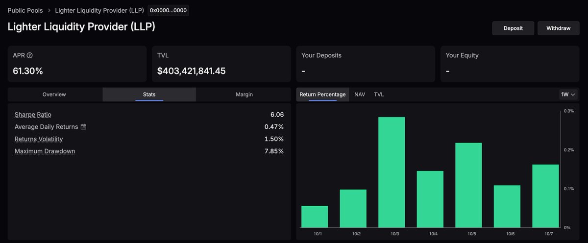 Lighter’s LLP pool is sitting around 61% APR with $400M+ TVL.
Sharpe 6.0, daily returns ~0.47%, drawdown under 8%.
Pretty solid metrics for active LPs.
app.lighter.xyz