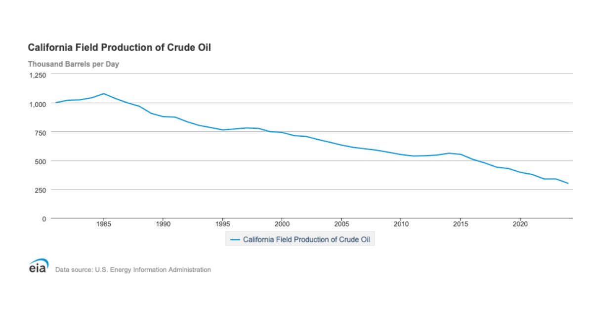 US oil production skyrocketed past 20 yrs due to shale revolution. Except in Cali, where Dark Ages climate policies attacked innovation. Now Cali crude production is 50% lower, 75% must be imported from faraway &amp; refiners are leaving. Dumb #energy policy has serious consequences.