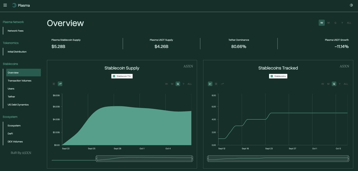 asxn_r's tweet image. 1/ We recently launched our new @Plasma dashboard, where we track:
- Network Fees
- User Activity and Transaction Volumes
- Stablecoin Transfers and Supply
- Tether Reserves and US Debt Dynamics
- Plasma DeFi TVL and DEX Volumes