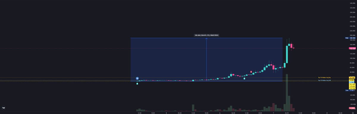 BitcoinHomework's tweet image. Not 1 -  (1,000,000 %) #bnb call - but 2 of them in the same night...I&apos;m making a rule that when I buy my $BNB plays - I DO NOT TOUCH THE POSITIONS FOR A MINIMUM OF 96 HOURS!
