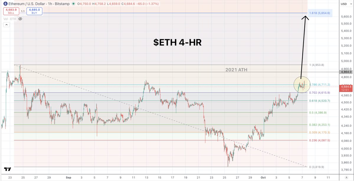 quantum_ascend's tweet image. $ETHEREUM | @ethereum 

Duking it out with the 0.786 Fib @ $4,711

Patience. It will break.

My first target is $5,654 (1.618 Fib Extension)