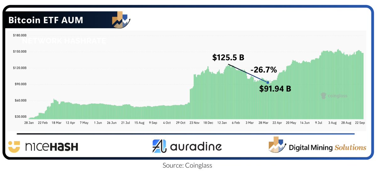 DigMinSolutions's tweet image. 🔥The Institutional Era Has Arrived!
Read all about it here: digitalminingsolutions.tech/is-the-4-year-…
@Auradine_Inc
@NiceHashMining