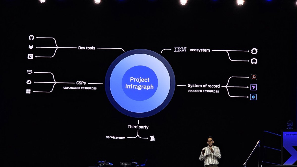 TekStrategist's tweet image. @IBM's project Infograph is designed to identify resources and tools available to designers. #TechXchange
