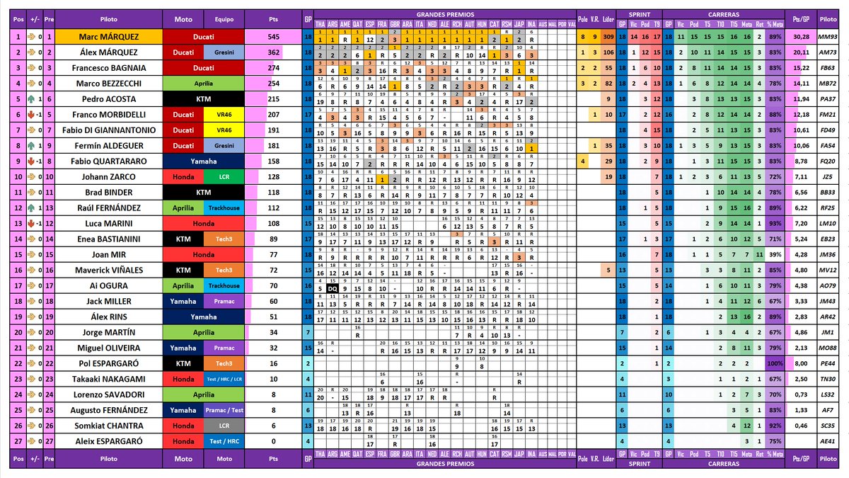 Swinxy's tweet photo. ESTADÍSTICAS PILOTOS MOTOGP 2025

Tras #IndonesianGP 🇮🇩

· Posición y variación

· Puntos

· Resultados sprint y carreras

· Poles, vueltas rápidas y lideradas

· Sprint: Victorias, podios y top 9

· Carreras: Victorias, podios, top 5, top 10, top 15 y finalizadas

· Puntos/GP