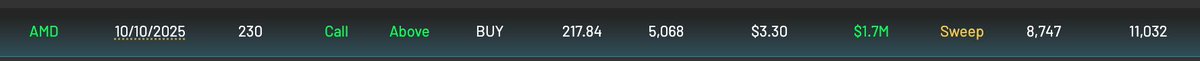 CheddarFlow's tweet image. Full-court shot, 3 seconds left on the clock, $1.7M on the line, even though you&apos;re up +50pts on the week

Basically what this $AMD whale just did... Just for love of the Degen game fr