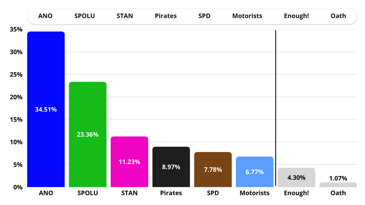 cecgr's tweet image. 🇨🇿 Czech Elections 2025: Andrej Babiš and his ANO party win decisively (34.5%), paving the way for his return as Prime Minister.

Coalition talks begin between ANO, Motorists (both in Patriots), and SDP (ESN). The current government (SPOLU–STAN) conceded defeat.