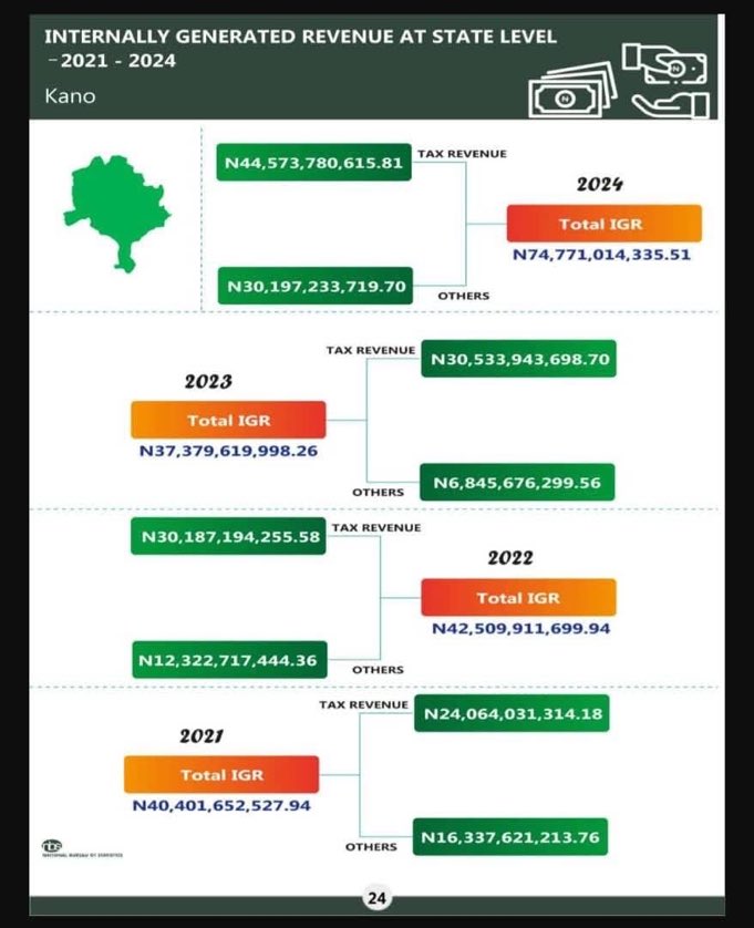 In a stunning fiscal turnaround, Kano has doubled its Internally Generated Revenue in just a year, climbing to 2nd place among states that did best in IGR generation in 2024, with ₦74.77 billion up from ₦37.38 billion in 2023.

We want to see another double or triple next year.