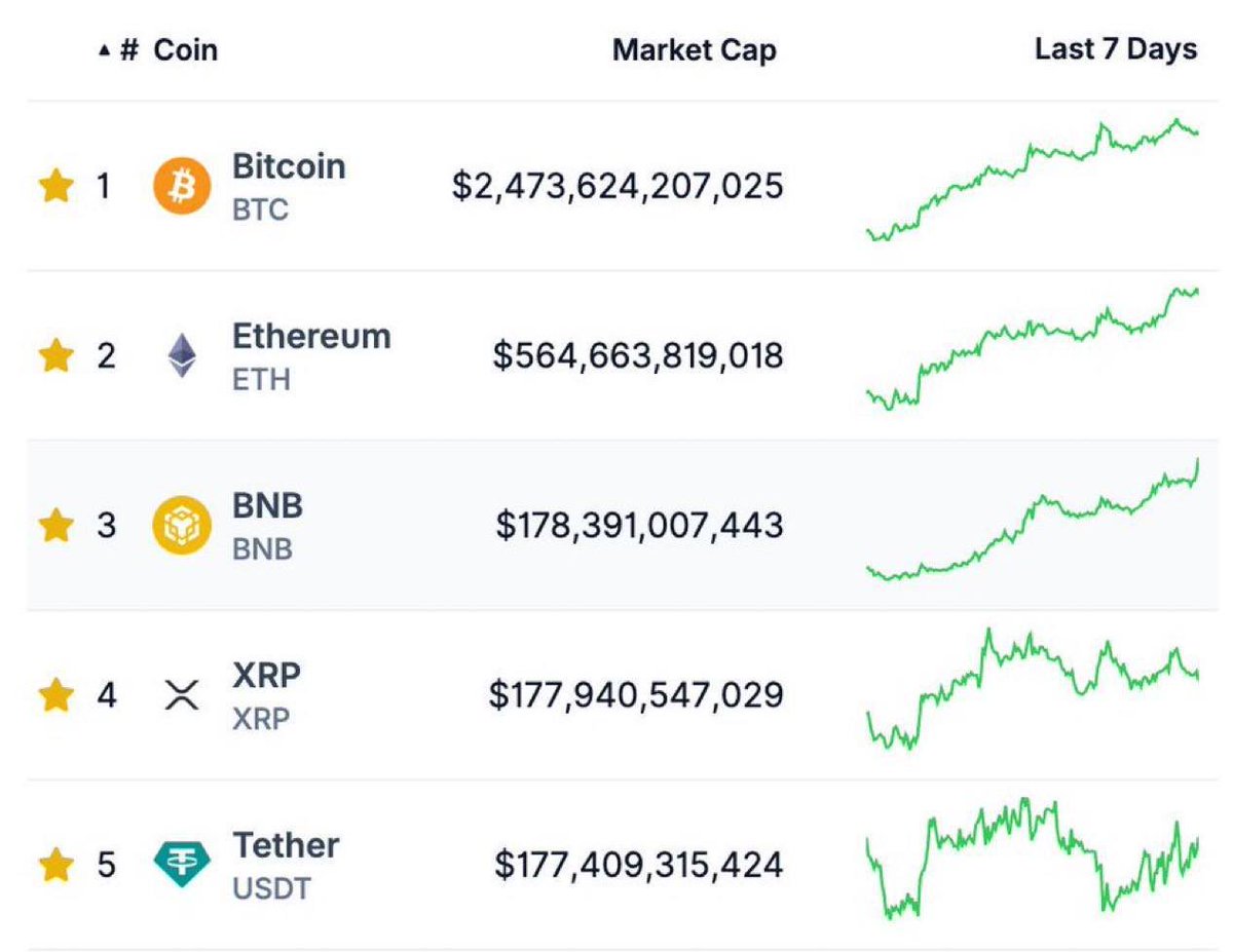BSignalss's tweet photo. $BNB has overtaken $XRP and Tether to become the third largest cryptocurrency by market capitalization.
#Cryptonews https://t.co/qkmheUotcL