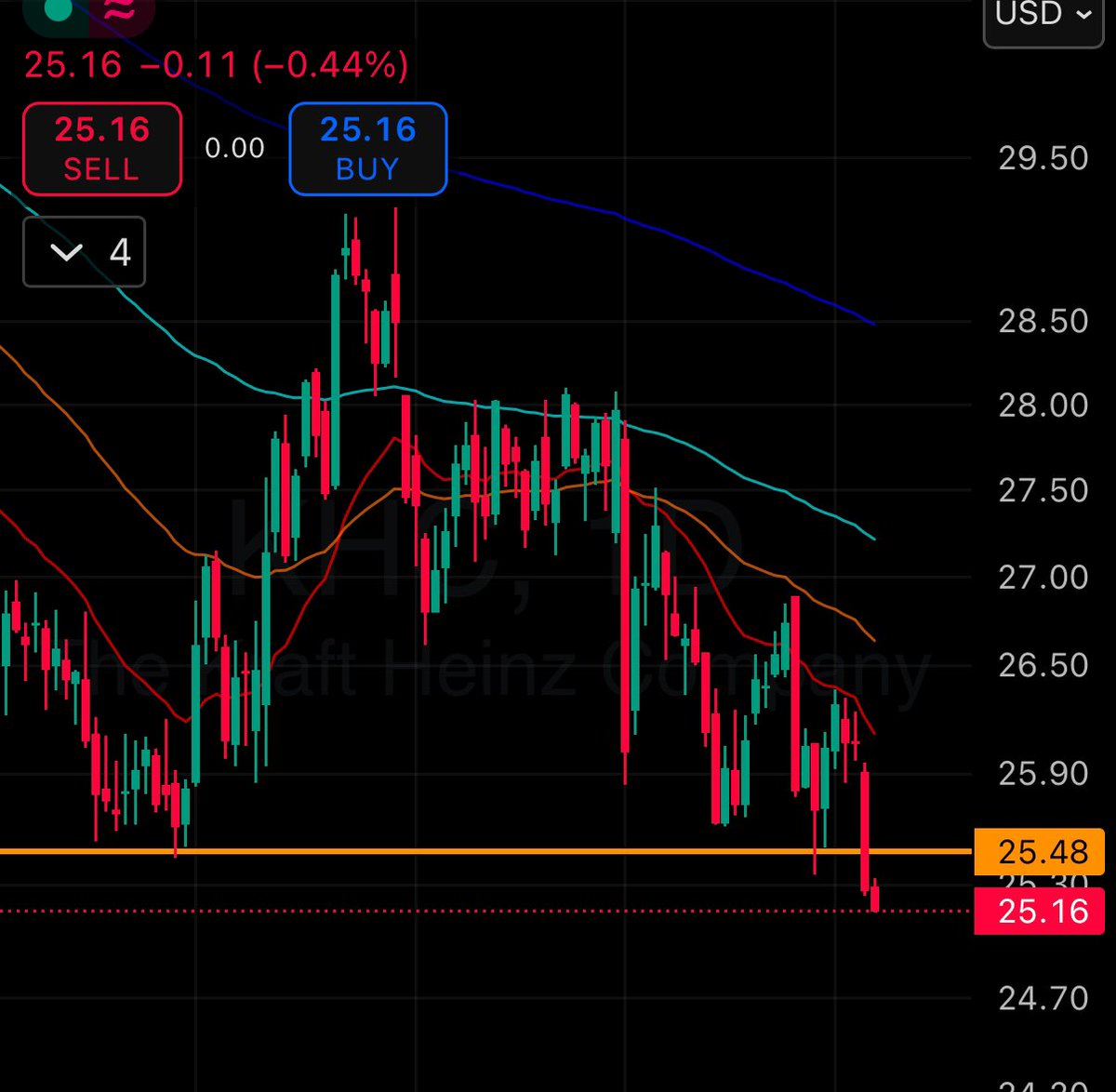 MattSaylorTX's tweet image. I bought #KHC on support.  Now losing support.  Dump it!   Lose a little, not a lot.  Go play somewhere else.