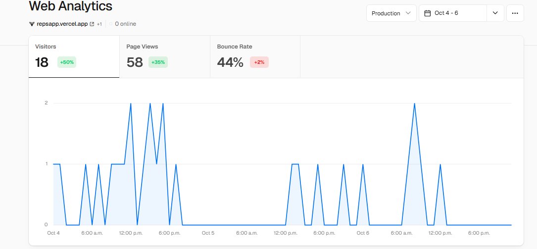 tommylowcode's tweet image. REPS Free Workout Tracker
Days 28-29-30
-No new users
-4 workouts logged by 2 users ๐ช
We are staying at over 1 workout logged by users per day!
Good to see!
I have worked on more fixes in the last few days but haven't had much time to work on features
Lots of school work +โฆ