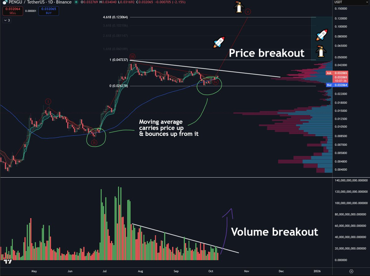 $PENGU is preparing for the next leg up 🔥🔥

It bounced off the 100 SMA just like it did last time it ran up 3x! 🚀

Volume is on track to break out very soon and there is NO RESISTANCE above the 0.045-0.047 price level 😯

Fibonacci targets: 0.0601, 0.0811, 0.1021, 0.1230