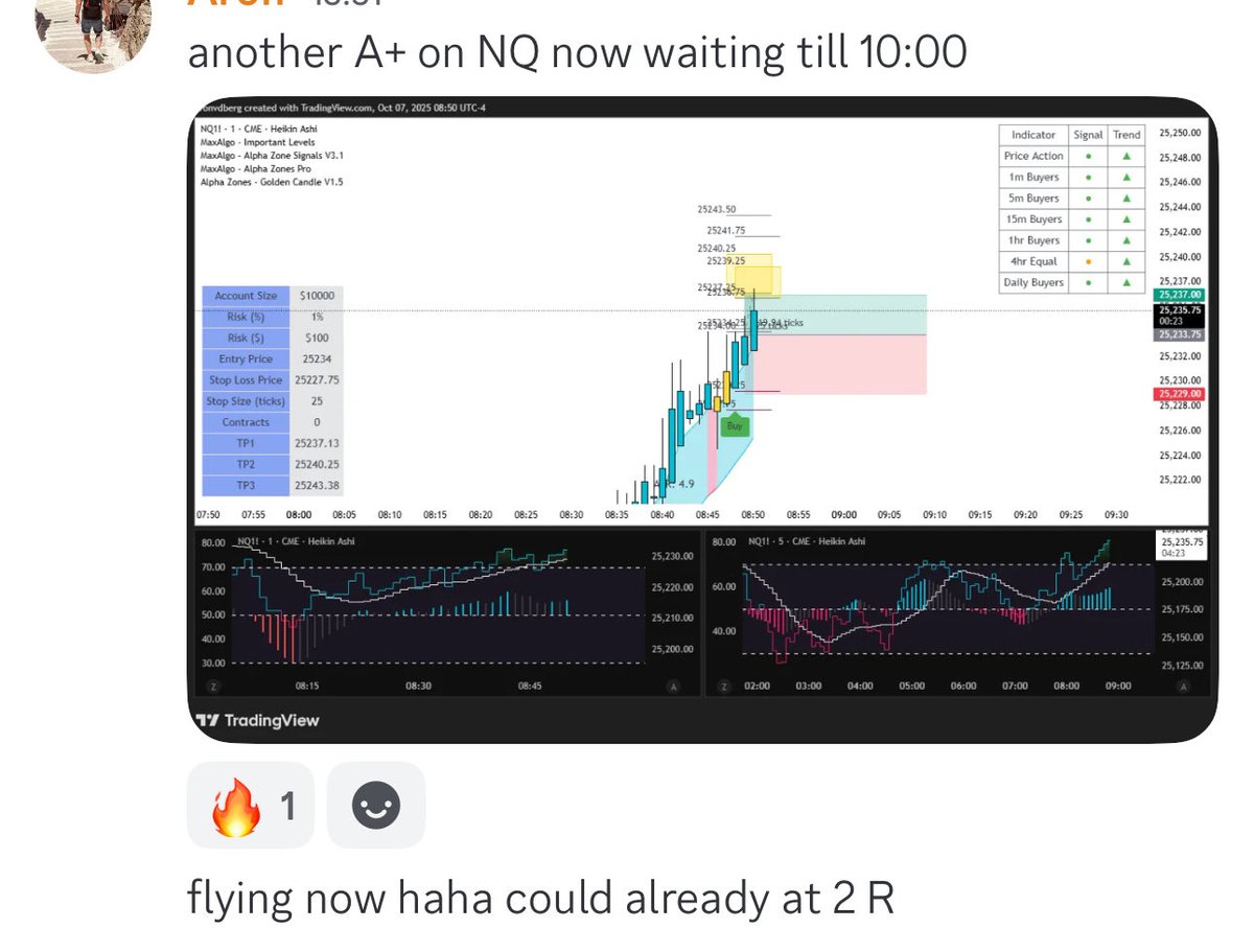 tbone1878's tweet image. Stacking up the A+ trades 😍 

Golden Candle is driving the discord forward 🙂

whop.com/c/alpha-zonesg…
