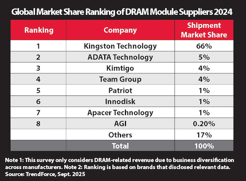 NewsHughs's tweet image. Kingston 2024 Top DRAM Module Supplier #DRAM #DDR5 #DDR4 #Kingston @KingstonTech hughsnews.ca/kingston-2024-…