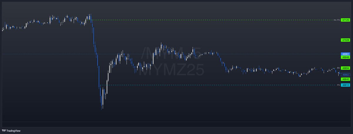 StudyGuideTA's tweet image. Look at these candles. The 5min Inverse FrontSide (Inv.FS) level in green was the perfect target to short and the long was a 15min Frontside (FS) in blue which also tested perfectly at 2:00 UTC-6