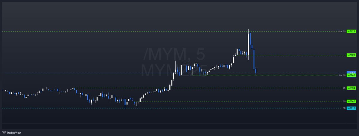 StudyGuideTA's tweet image. Look at these candles. The 5min Inverse FrontSide (Inv.FS) level in green was the perfect target to short and the long was a 15min Frontside (FS) in blue which also tested perfectly at 2:00 UTC-6