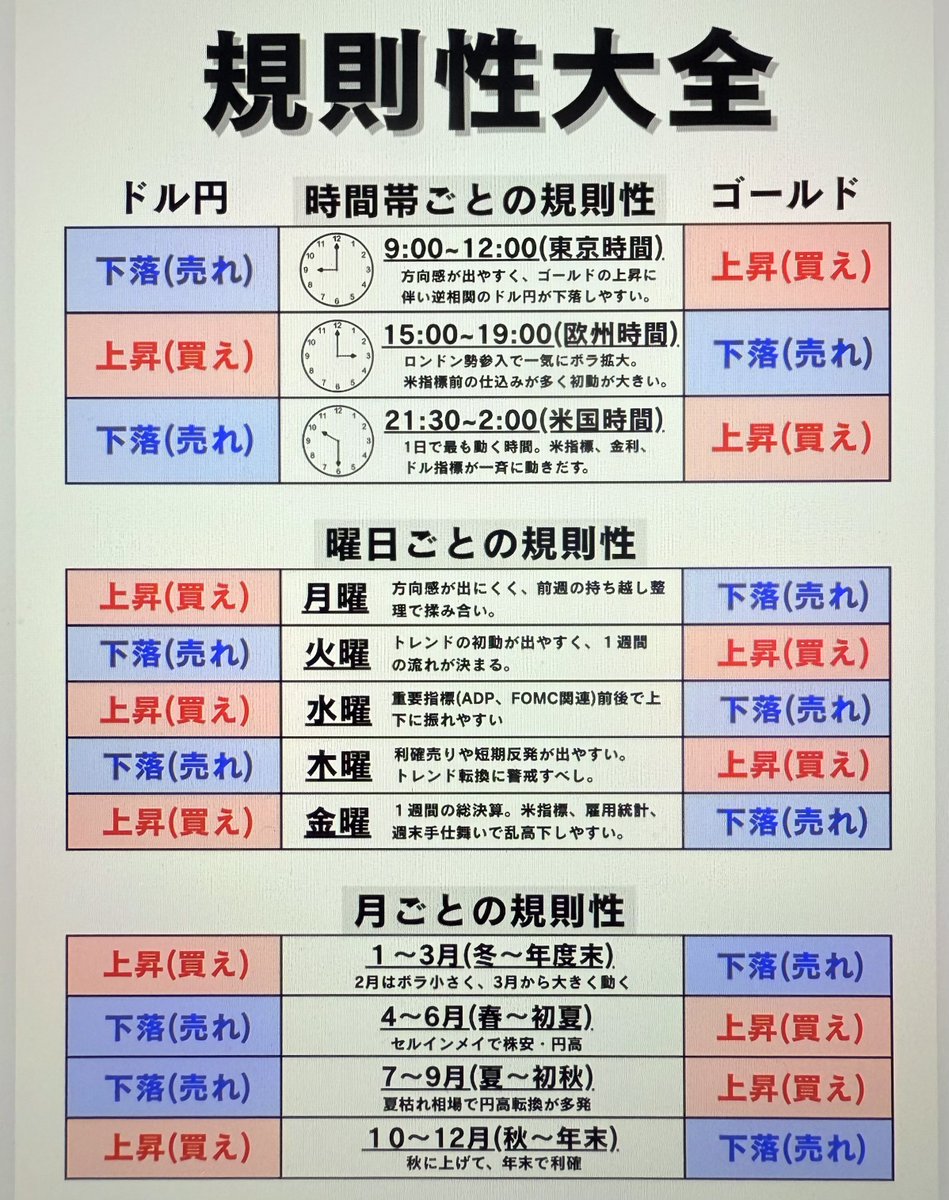 FxTraderCourse's tweet image. この規則性を知ってから、1年半で1億稼げた。