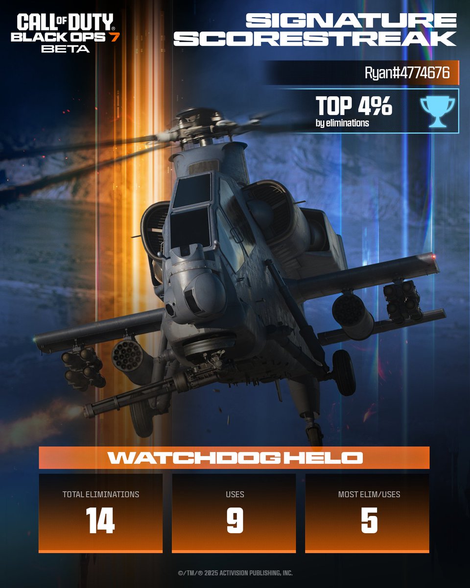 ryanmce101's tweet photo. Flexing my #BO7BetaStats 💪

@CallofDuty https://t.co/UsbU0Jko2f