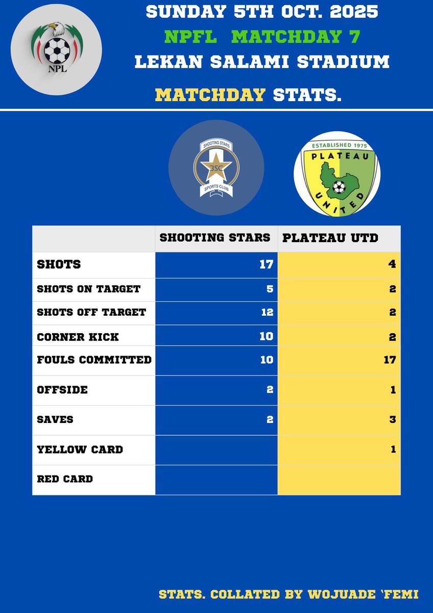 _Femzycool_'s tweet photo. MATCH STATS ⚽️
💙⚔️Shooting Stars edged Plateau United 1–0 in their NPFL Matchday 7 clash at the Lekan Salami Stadium, Ibadan (October 5, 2025).
Full Breakdown 👇
#NPFL26 #SHOPLA #OluyoleWarriors https://t.co/3xEjbyK6Ml