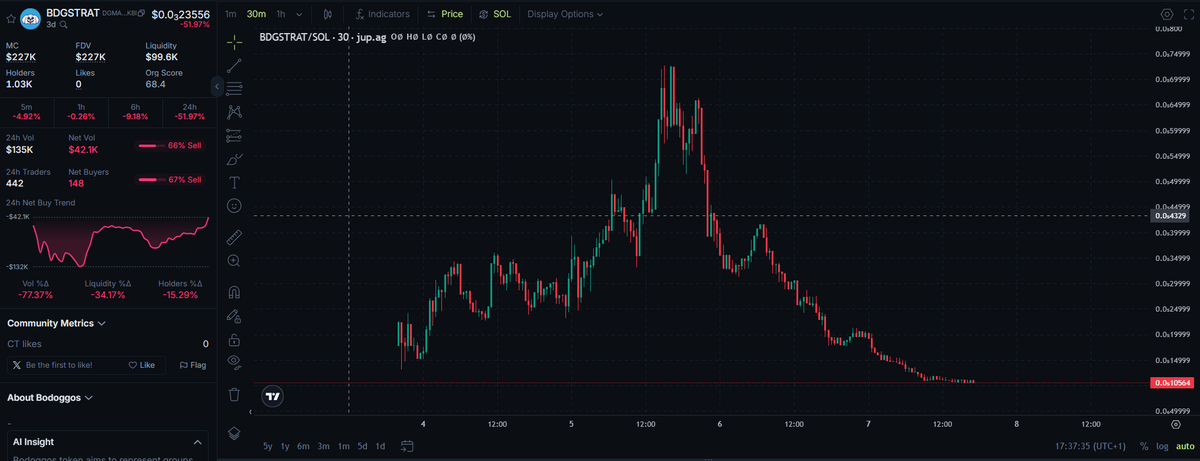 At some point it has to go back up right? right?
$BDGSTRAT

Solana really reminding me that its just full of jeet handed peeps - it is what it is.