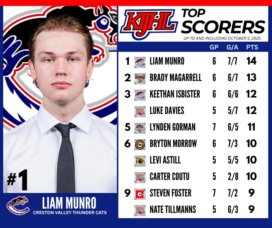 thebchc's tweet image. Stats leaders in the @KIJHL  after Week 3 ...
@CV_Thundercats @BVNitehawks  @nitroshockey  @qriverrush  @KIJHLPosse  @BorderBruins  and @KICentennials ...