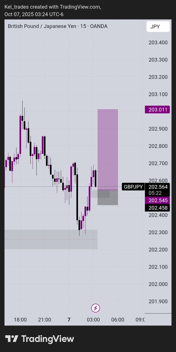 Kelrich__'s tweet image. Stop loss on gbpjpy 🚫

To the bosses in the house, Can you help me spot the issue on this setup? 🤔

$GBPJPY #SLP #TradingSetup