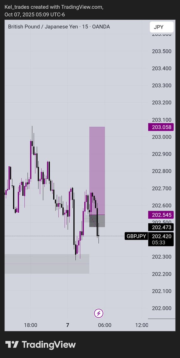 Kelrich__'s tweet image. Stop loss on gbpjpy 🚫

To the bosses in the house, Can you help me spot the issue on this setup? 🤔

$GBPJPY #SLP #TradingSetup