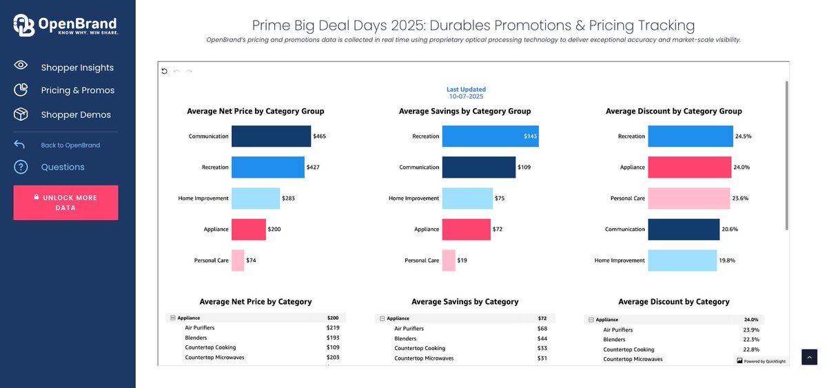 Pricing and promotions data for Prime Big Deal Days 2025 is now live on our public MarketSignal tracker. 

Access the data by category now: hubs.li/Q03MzghJ0
