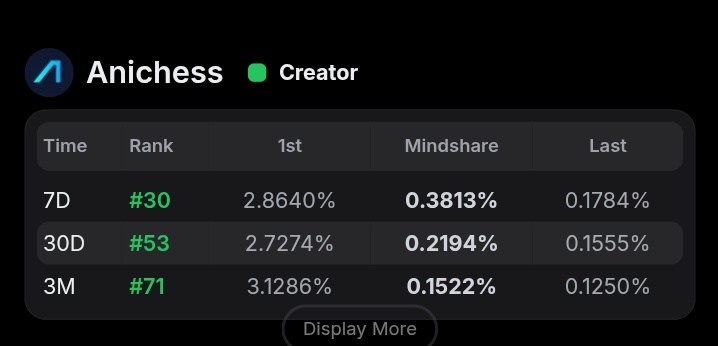 am_henrykeyz's tweet photo. gn ct 🌌
just hopped off from @AnichessGame ama session.
and tbh, Anichess is intentional about taking chess to the next level.
they're not just building a new gamified platform on animoca.
they're revolutionizing what's already existing,
making chess more fun and interesting to play
for millions of players worldwide.
It's all about building something that comes from love for chess.
what to expect in the coming days
→ anichess reward for yappers will be shown ok kaito earn.
→ anichess TGE is expected to be this month if all goes as planned.
→ staking and other utilities for $CHECK token will integrated at TGE.
we are still in for CHECK-tober.