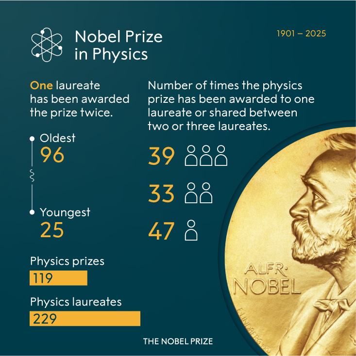 NobelPrize's tweet photo. Today the Nobel Prize in Physics was announced for the 119th time.

This year's physics prize is shared jointly by John Clarke, Michel Devoret and John Martinis. 

Discover more statistics on the physics prize: https://t.co/2U7KhN6Q0U https://t.co/XdrYuMVeN4