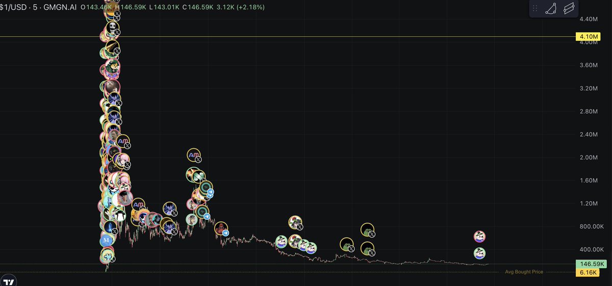 Back on the Grind. Running up tokens! 

My last CTO was $1 and that ran to $4m in less than an hour. 

Best way to make money? be part of teams that want to run stuff up, make content, and raid. 

Community work is where its at! 

Nothing beats a 6k entry for all!