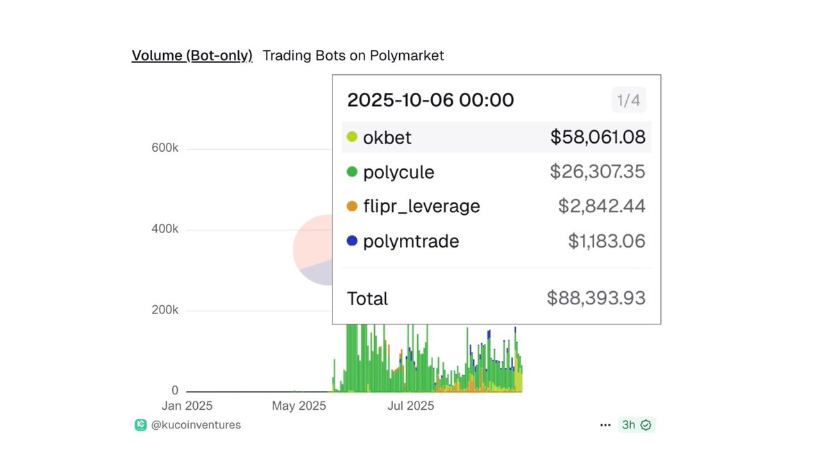 There are only 4 coins generating real volume on top of <a href="/Polymarket/">Polymarket</a>. One of them holds 65% of the market.

$OK <a href="/tryokbet/">okbet</a>